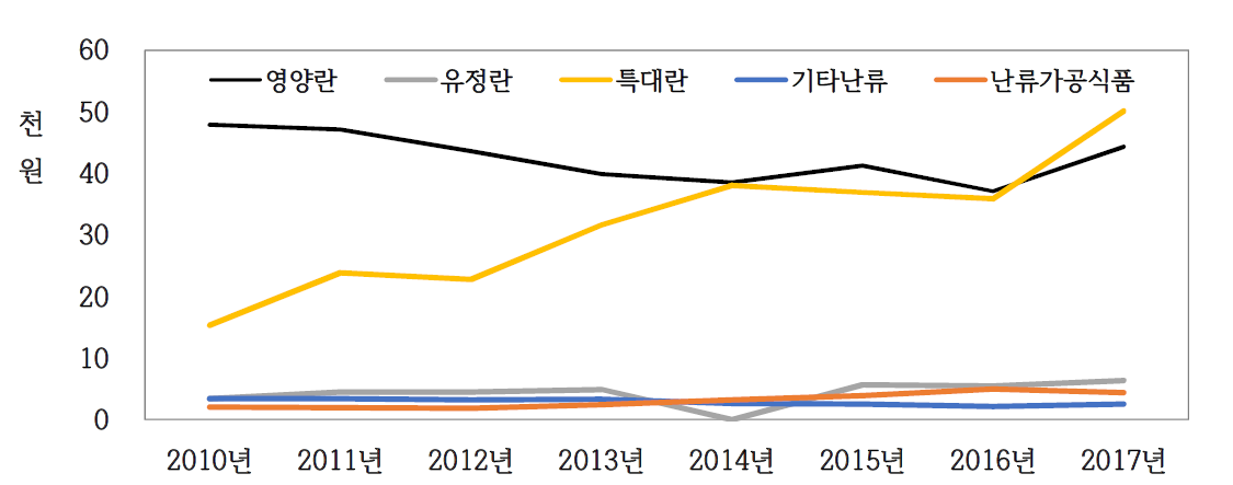 계란 연별 충구입액(2010-2017년)