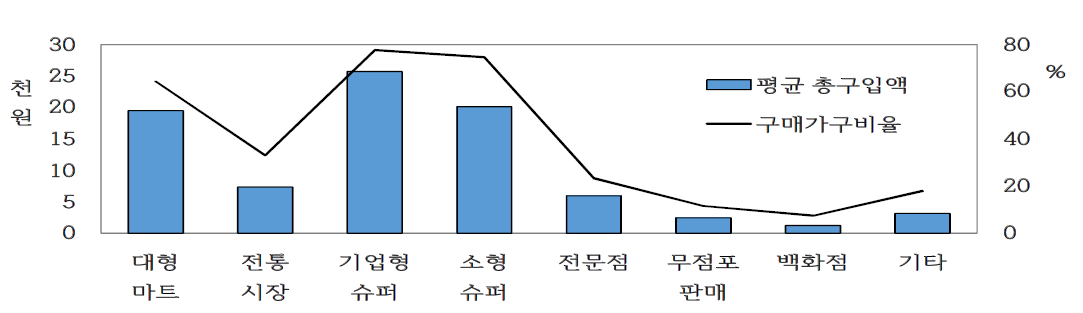 구입처별 계란 소비현황(2010-2017년)
