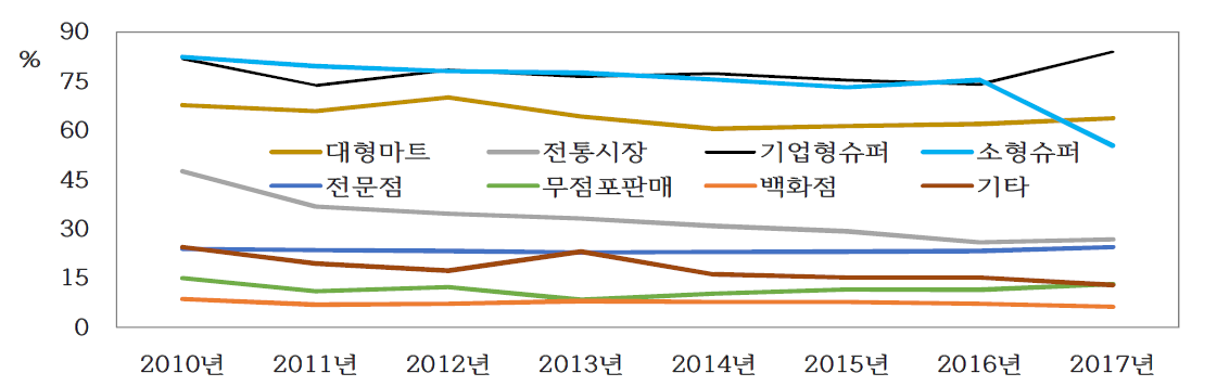 구입처별 계란 구매 가구비율의 변화(2010-2017년)