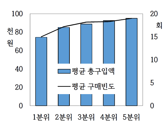 소득분위별 계란구매 현황(2010-2017년)