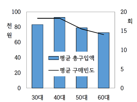 주부연령별 계란구매 현황(2010-2017년)