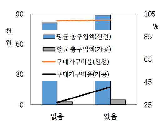 미취학 아동유무별 계란구매 현황(2010-2017년)