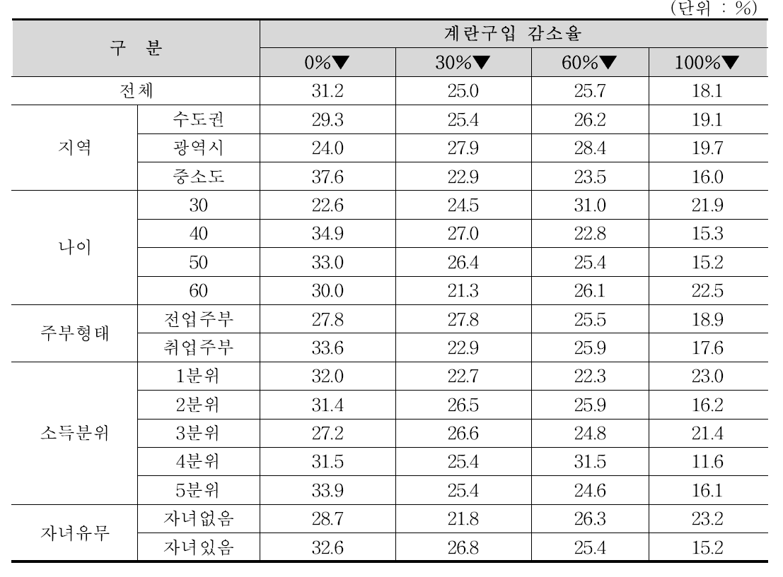 살충제 검출 논란으로 인한 계란 구입 감소율