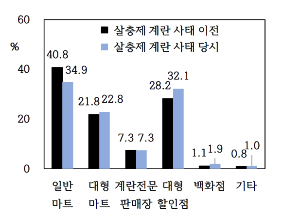 계란구매처의 변화