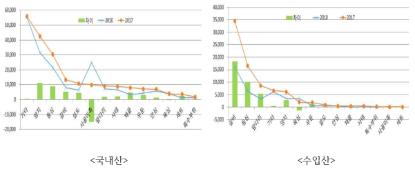 쇠고기 부위별 구입액 증감액(2010∼2017)