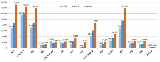 쇠고기 소득계층별・유형별 구입액(2017년)