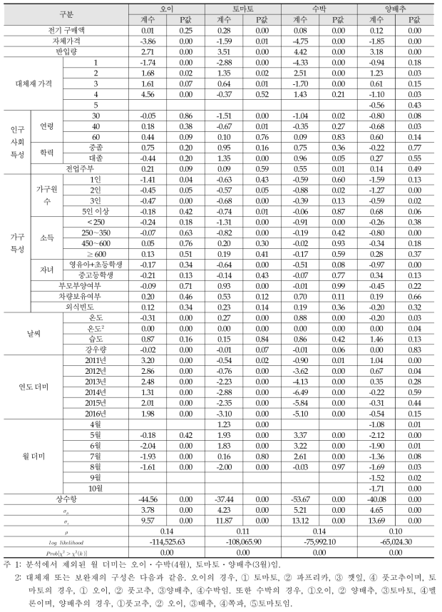 패널 토빗 모형의 분석 결과: 오이, 토마토, 수박, 양배추