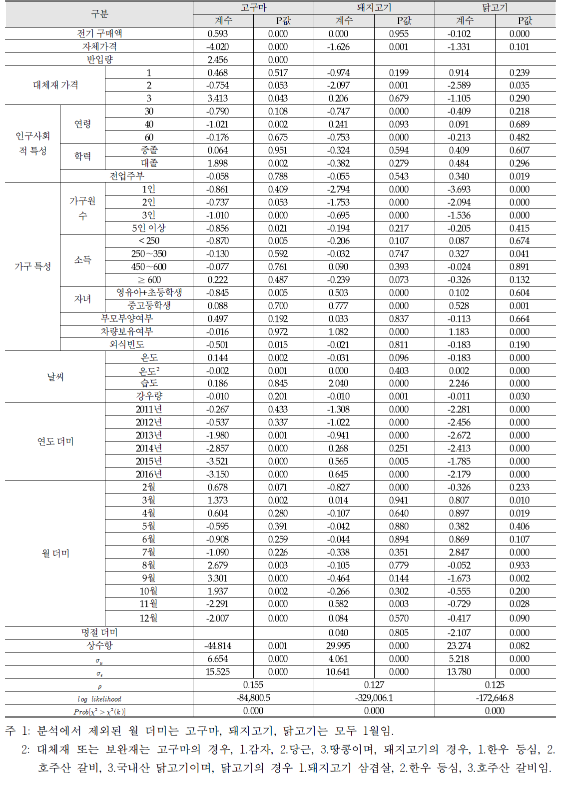 패널 토빗 모형의 분석 결과: 고구마, 돼지고기, 닭고기