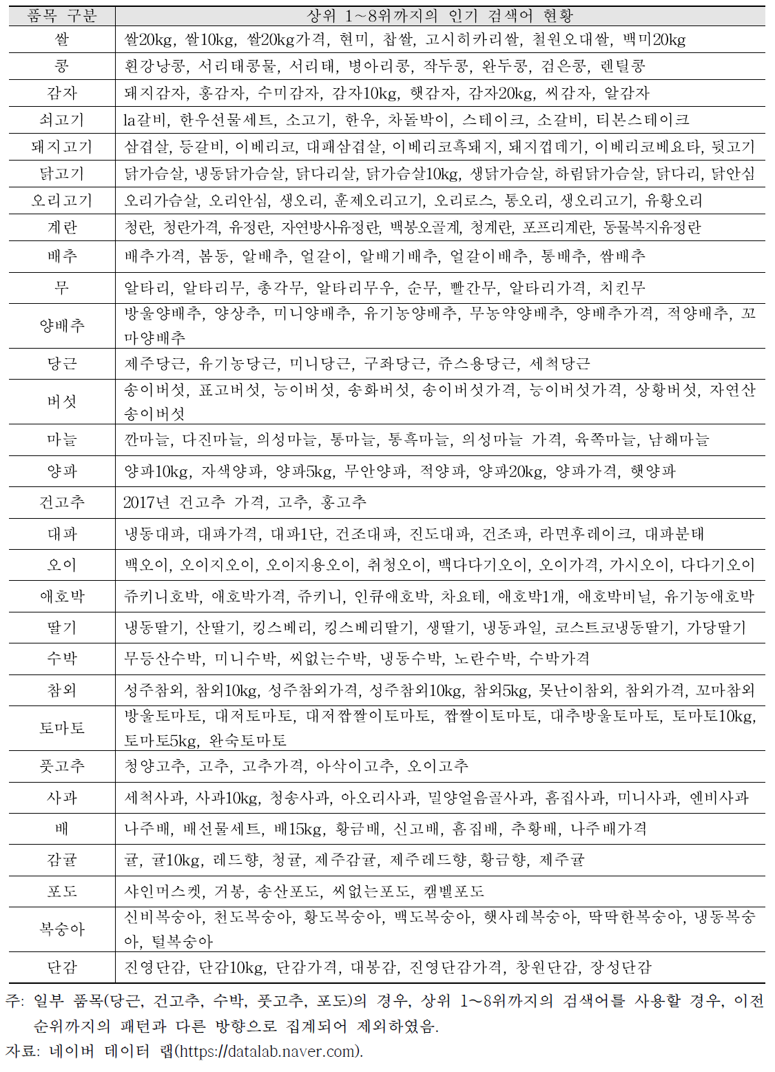 품목별 인기 검색어 현황(2017.8.1.∼2017.12.31)