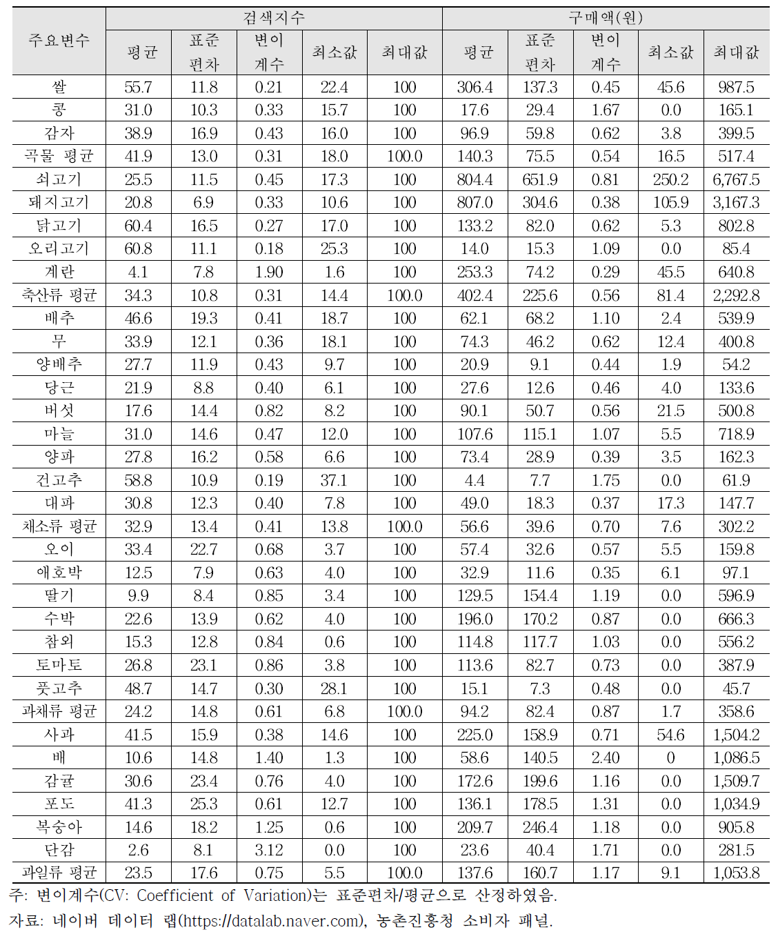 시계열 분석에 사용된 변수의 기초 통계량(2017.1.1.∼2017.12.31.)