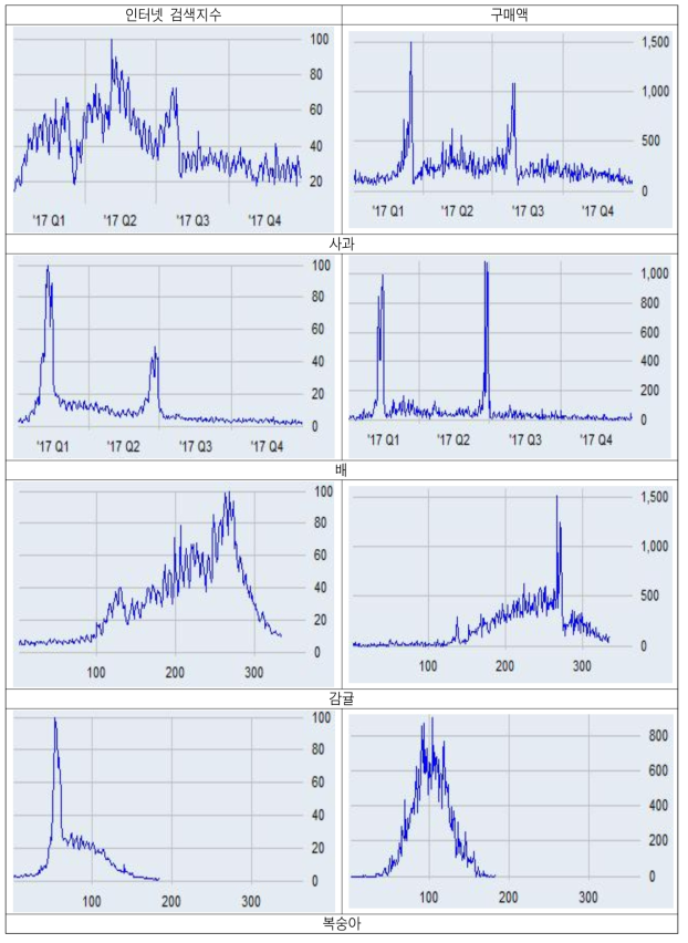 품목별 일일 인터넷 검색지수와 구매액 추이(2017.1.1.∼2017.12.31.)(계속)