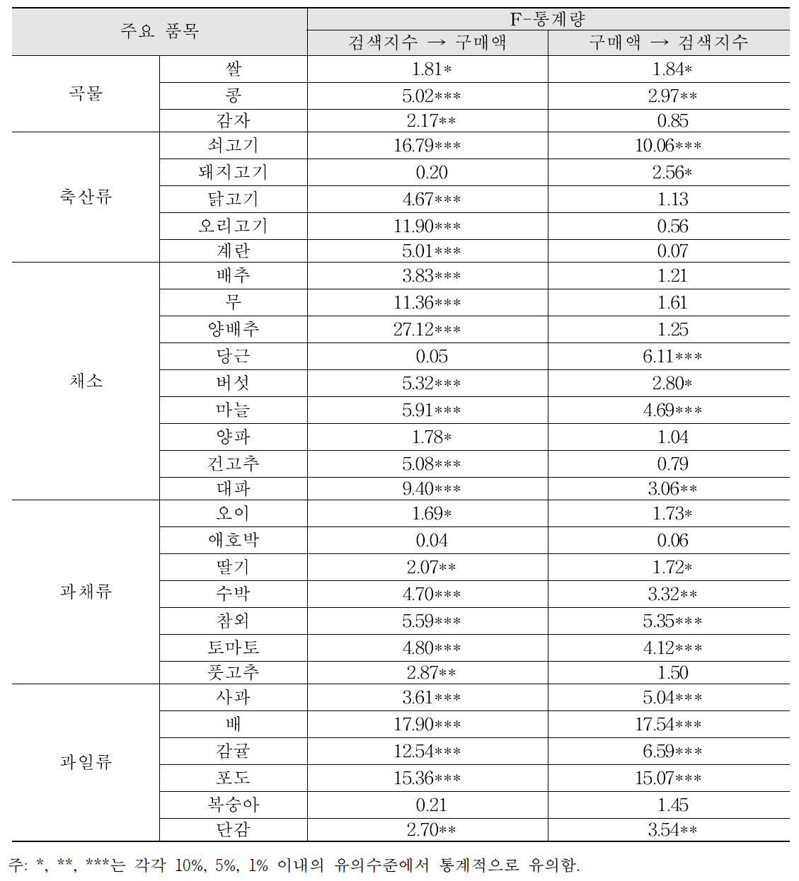 구매액과 검색지수 간의 그랜저 인과성 검정 결과