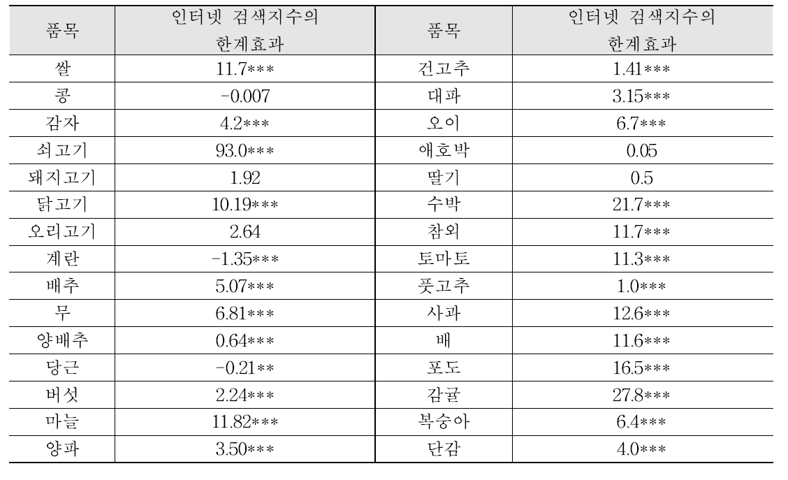 주요 농축산물 구매액에 대한 인터넷 검색지수의 한계효과