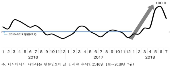 도시농부 네이버 검색량 추이