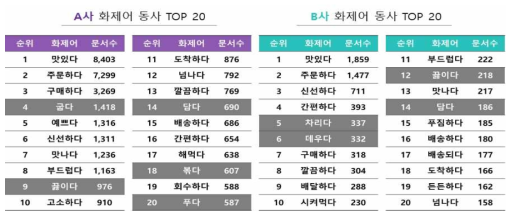 온라인 푸드마켓(A사, B사)에 대한 소셜미디어 데이터 분석 결과