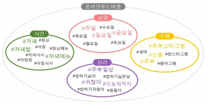 인스타그램에서 표현되는 소비자의 밥하기 관련 해시태그 분석 결과