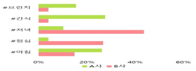 온라인 푸드마켓 이용시간 관련 해시태그 분석, 2016∼2018년