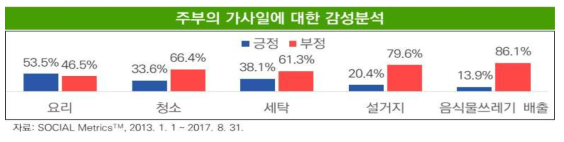 주부의 가사일에 대한 감성분석