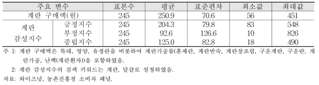 계란 시계열 분석에 사용된 변수의 기초 통계량(2017.5.1∼2017.12.31)