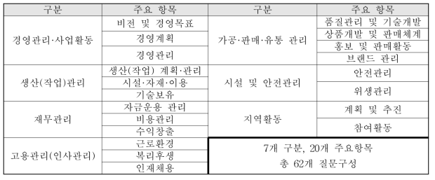 ‘경영진단·개선을 위한 항목’ 요약