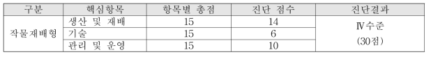 ‘유형별 핵심항목’결과(동암마을주식회사)