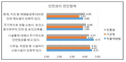 영농조합법인의 안전관리 진단결과