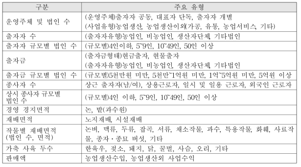 농어업법인조사의 주요 조사항목