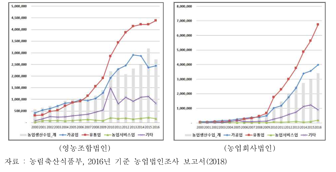 농업법인 운영주체별 매출액 현황(2000-2016) (단위: 백만원)