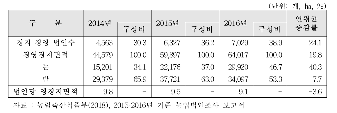 농업법인 경영 경지면적(2014-2016)