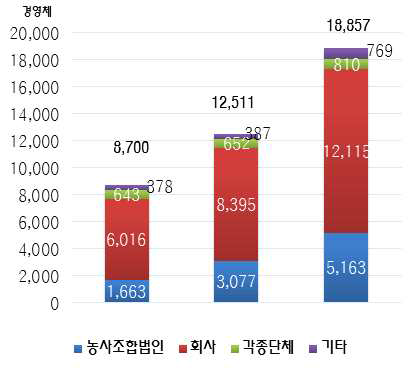 조직형태별 법인경영체수 추이