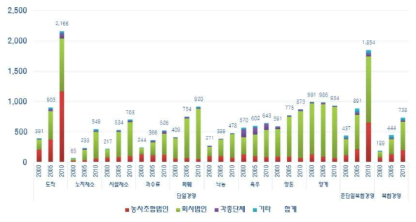 농업경영조직별 조직형태별 법인경영체수의 추이