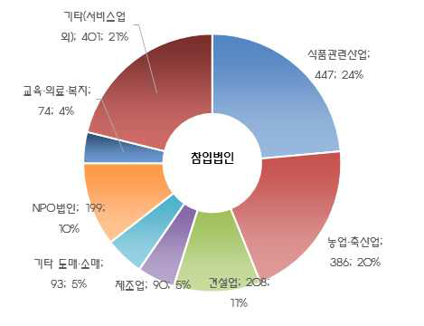 기업참입법인의 비율 (업무형태별)