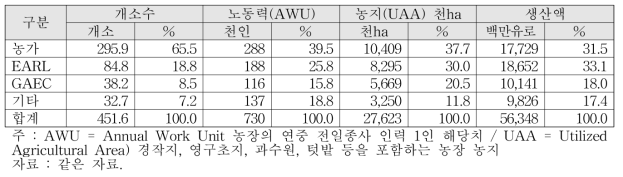 2013년 프랑스 농업경영체 유형별 자원, 생산액 점유 현황