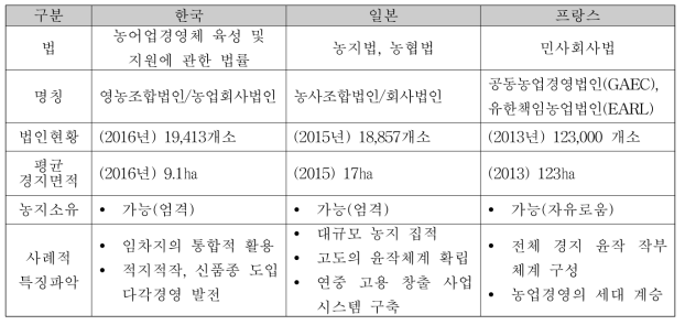 한국, 일본, 프랑스 농업법인의 비교·분석