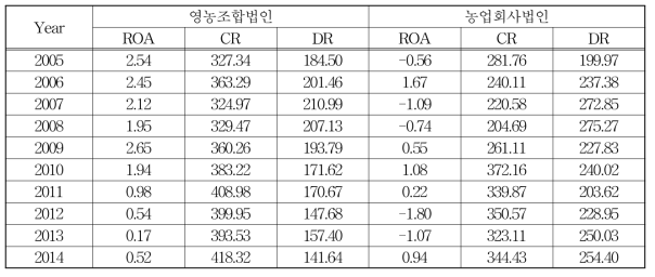 연도별 재무비율의 평균 (%)