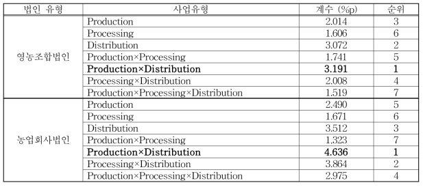 사업유형변수의 계수