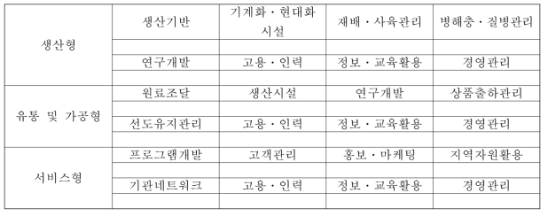 농업법인 현장조사 시 기술수준 파악을 위한 사업유형별 지표