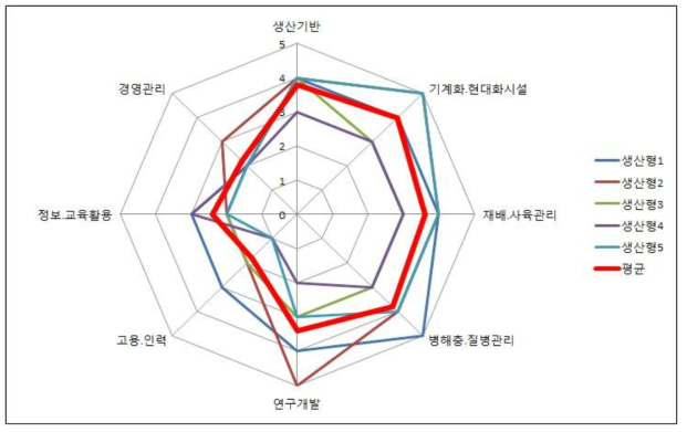 생산형 농업회사법인의 기술수준