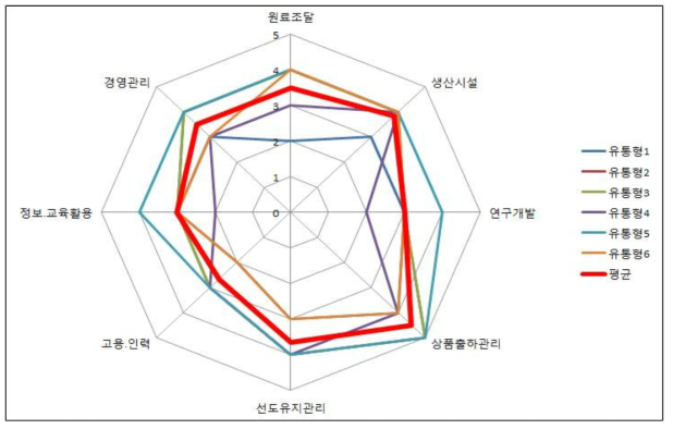 유통형 농업회사법인의 기술수준