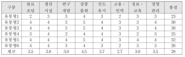 유통형 농업회사법인의 기술수준