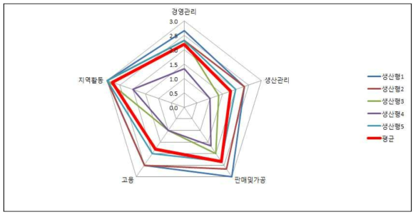 생산형 농업회사법인의 경영실태