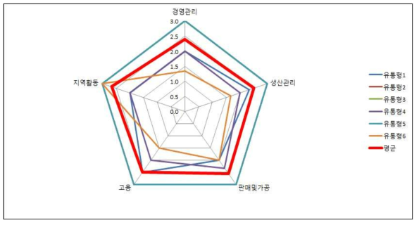 유통형 농업회사법인의 경영실태