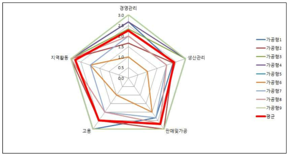 가공형 농업회사법인의 경영실태