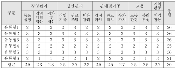 유통형 농업회사법인의 경영실태