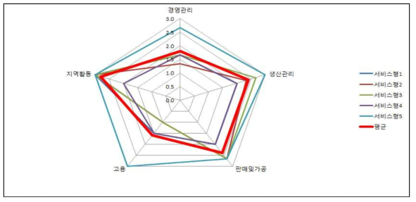 서비스형 농업회사법인의 경영실태