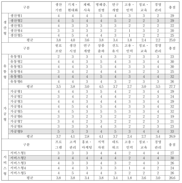 조사대상업체의 기술수준 평가결과