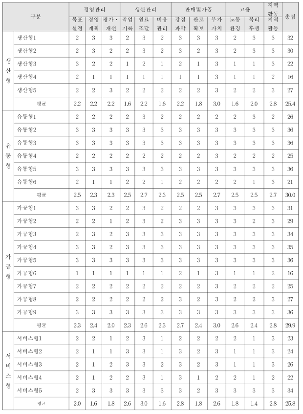 조사대상업체의 경영실태 평가결과