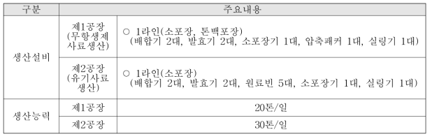 푸른들축산의 생산능력