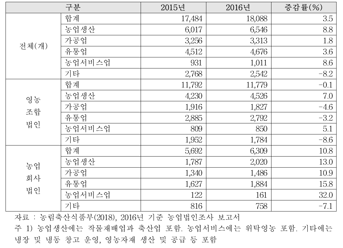 농업법인수(2016년 기준)