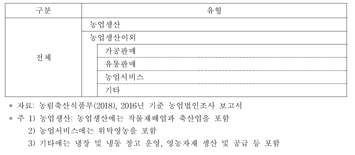 2016년 기준 농업법인조사 보고서 ‘사업유형별 판매(매출)액’